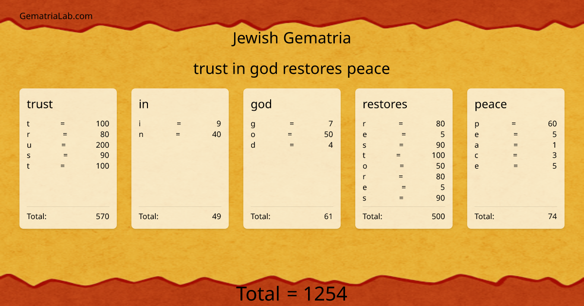 trust in god restores peace in jewish Gematria